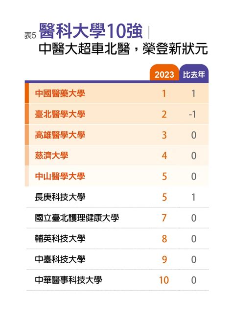 燕子風水 2023台灣最佳大學排行榜